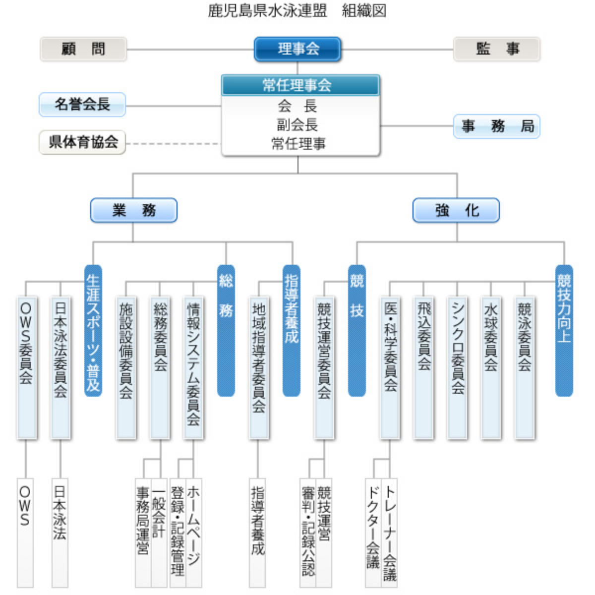 鹿児島県水泳連盟組織図